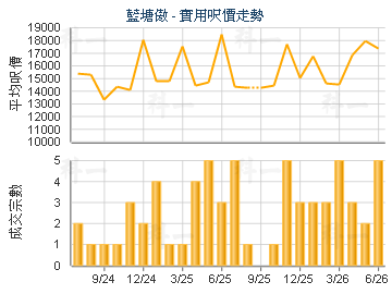藍塘傲                                   - 樓面呎價走勢