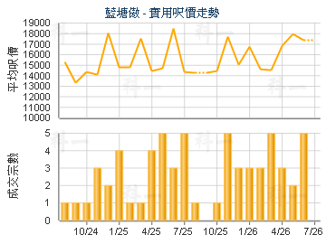 藍塘傲                                   - 樓面呎價走勢