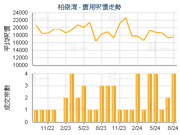 柏傲灣                                   - 樓面呎價走勢