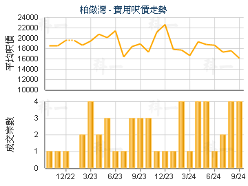 柏傲灣                                   - 樓面呎價走勢