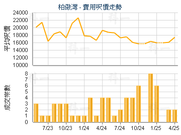 柏傲灣                                   - 樓面呎價走勢