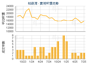 柏傲灣                                   - 樓面呎價走勢
