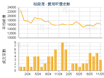 柏傲灣                                   - 樓面呎價走勢