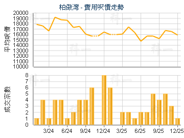 柏傲灣                                   - 樓面呎價走勢
