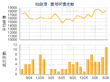 柏傲灣                                   - 樓面呎價走勢