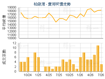 柏傲灣                                   - 樓面呎價走勢