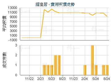 縉皇居                                   - 樓面呎價走勢