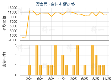 縉皇居                                   - 樓面呎價走勢