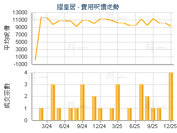 縉皇居                                   - 樓面呎價走勢