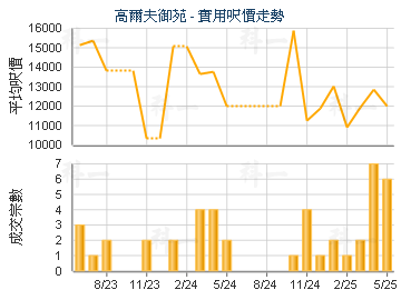 高爾夫御苑                               - 樓面呎價走勢
