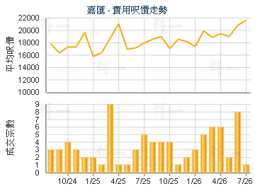 嘉汇                                     - 楼面尺价走势