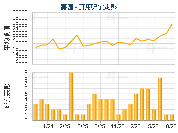 嘉匯                                     - 樓面呎價走勢