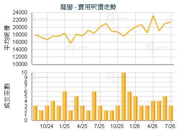 龙誉                                     - 楼面尺价走势