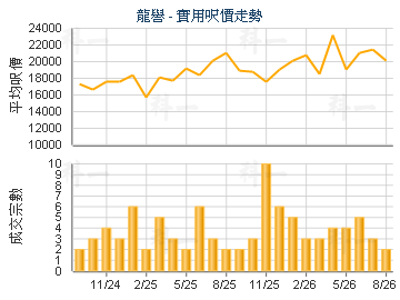 龍譽                                     - 樓面呎價走勢