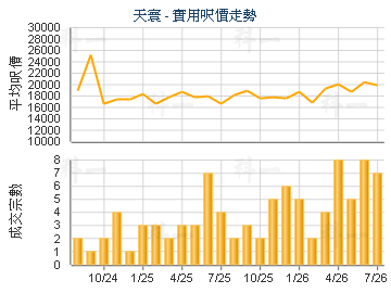 天寰                                     - 楼面尺价走势