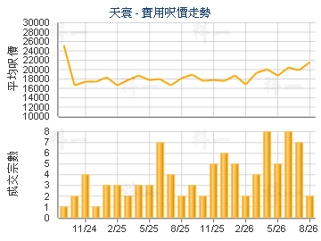 天寰                                     - 樓面呎價走勢
