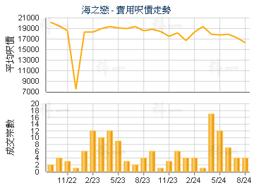 海之戀                                   - 樓面呎價走勢