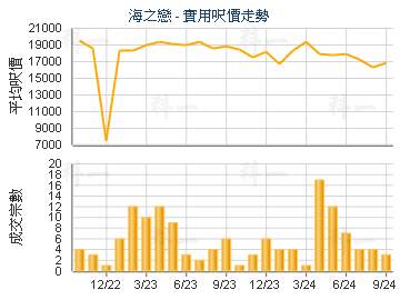 海之戀                                   - 樓面呎價走勢