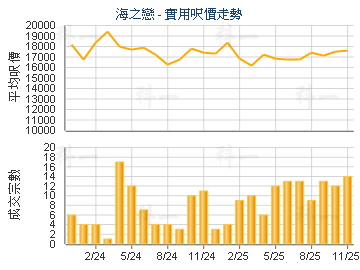 海之戀                                   - 樓面呎價走勢