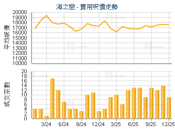 海之戀                                   - 樓面呎價走勢