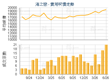 海之戀                                   - 樓面呎價走勢