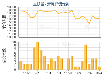 全城匯                                   - 樓面呎價走勢