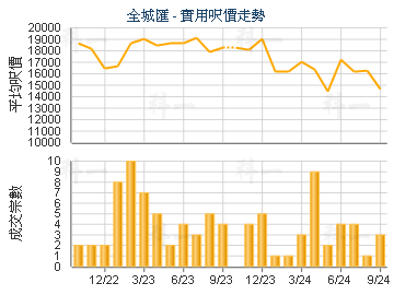 全城匯                                   - 樓面呎價走勢