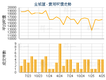 全城匯                                   - 樓面呎價走勢