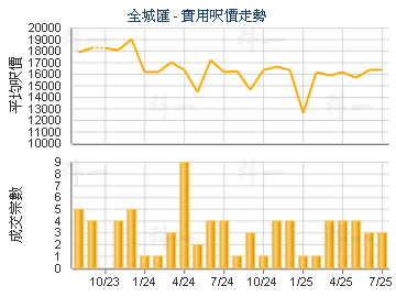 全城匯                                   - 樓面呎價走勢