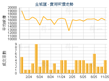 全城匯                                   - 樓面呎價走勢