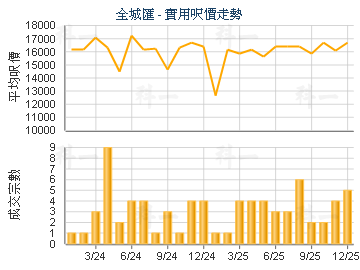 全城匯                                   - 樓面呎價走勢