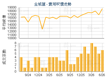全城匯                                   - 樓面呎價走勢