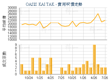 OASIS KAI TAK                            - 楼面尺价走势