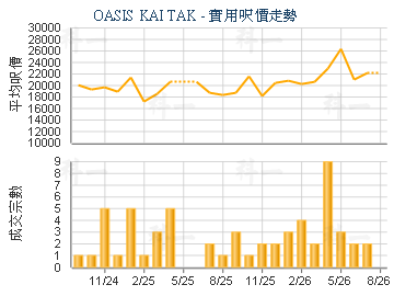 OASIS KAI TAK                            - 樓面呎價走勢