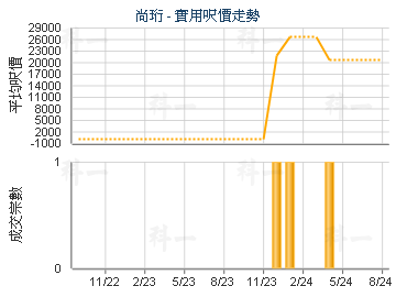 尚珩                                     - 樓面呎價走勢