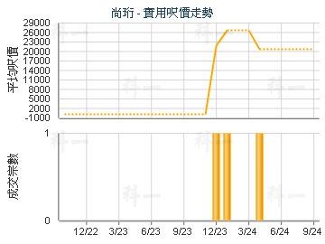 尚珩                                     - 楼面尺价走势