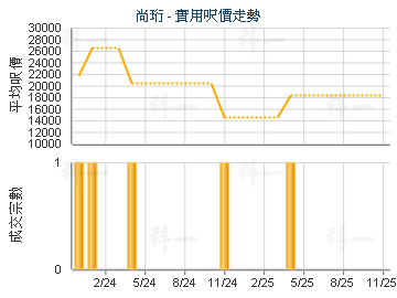 尚珩                                     - 樓面呎價走勢