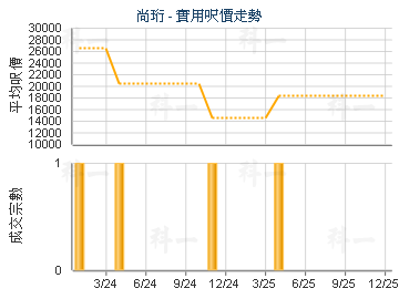 尚珩                                     - 樓面呎價走勢