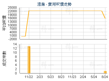 澐瀚                                     - 樓面呎價走勢