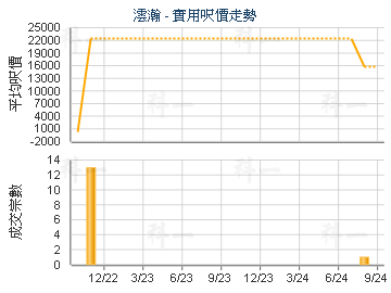 澐瀚                                     - 楼面尺价走势