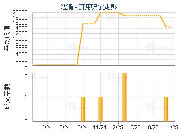 澐瀚                                     - 樓面呎價走勢