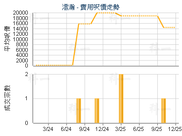 澐瀚                                     - 樓面呎價走勢