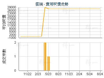 雲端                                     - 樓面呎價走勢