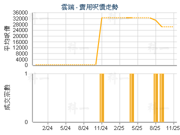雲端                                     - 樓面呎價走勢