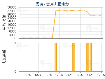 雲端                                     - 樓面呎價走勢