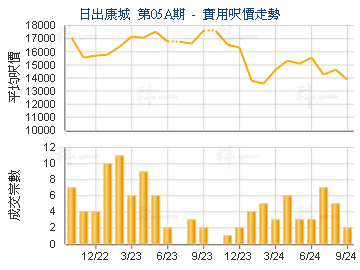 日出康城 第05A期                         - 樓面呎價走勢