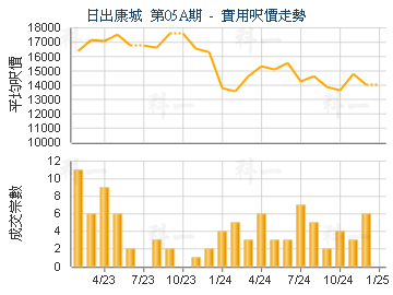 日出康城 第05A期                         - 樓面呎價走勢