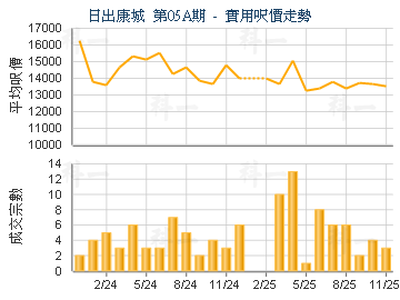 日出康城 第05A期                         - 樓面呎價走勢