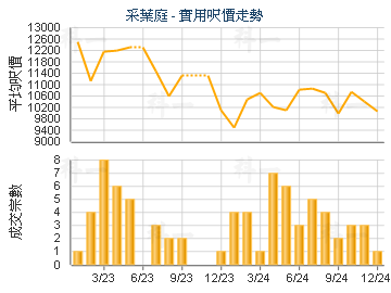 采葉庭                                   - 樓面呎價走勢