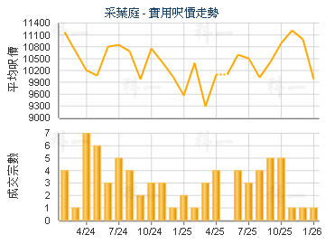 采葉庭                                   - 樓面呎價走勢